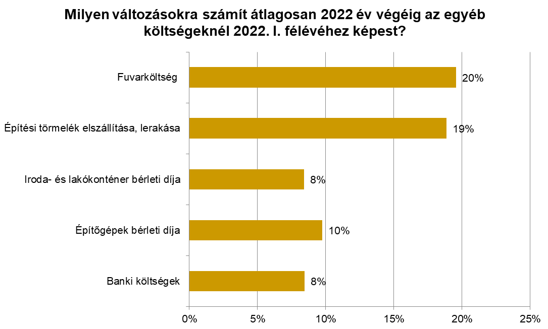 Milyen változásokra számít átlagosan 2022 év végéig az egyéb költségeknél 2022. I. félévéhez képest?